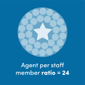 Agent per staff member ratio = 24